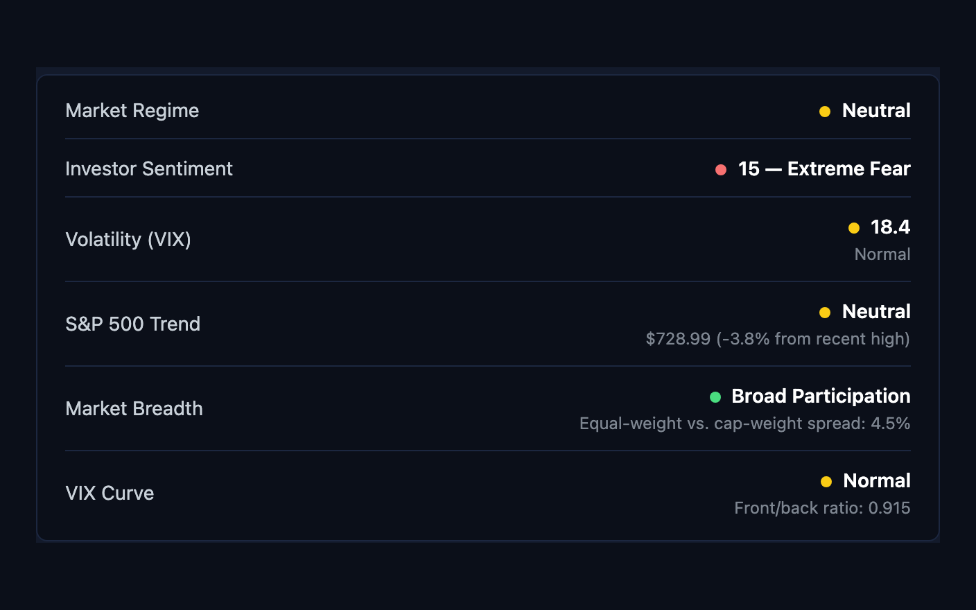 Macro dashboard with market regime, sentiment and volatility