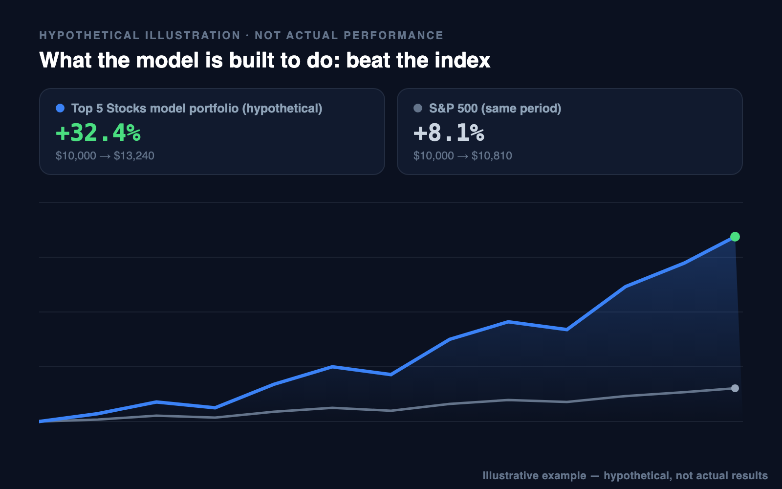 Illustrative model versus S&P 500 performance comparison