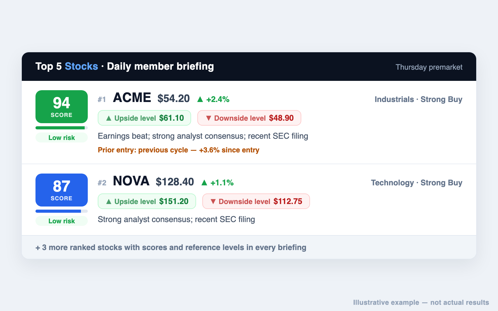 Illustrative example of the Starter daily email with model upside and downside levels and catalyst context